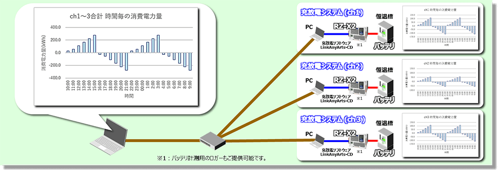 1）従来の運用