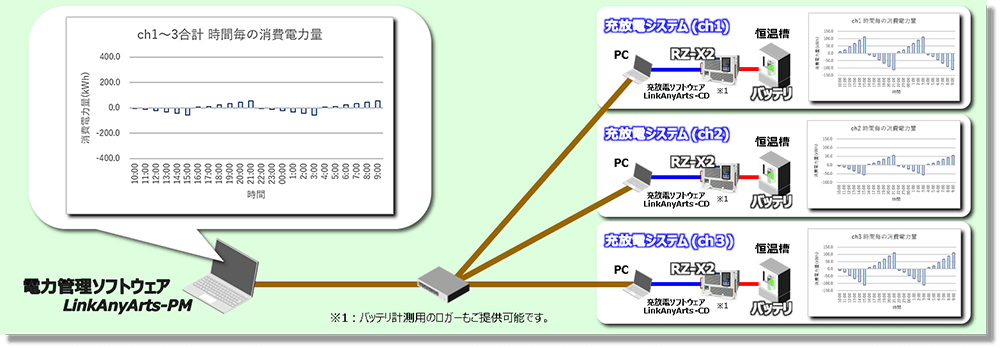 2）LinkAnyArts-PMによる運用（電力利用量の抑制）