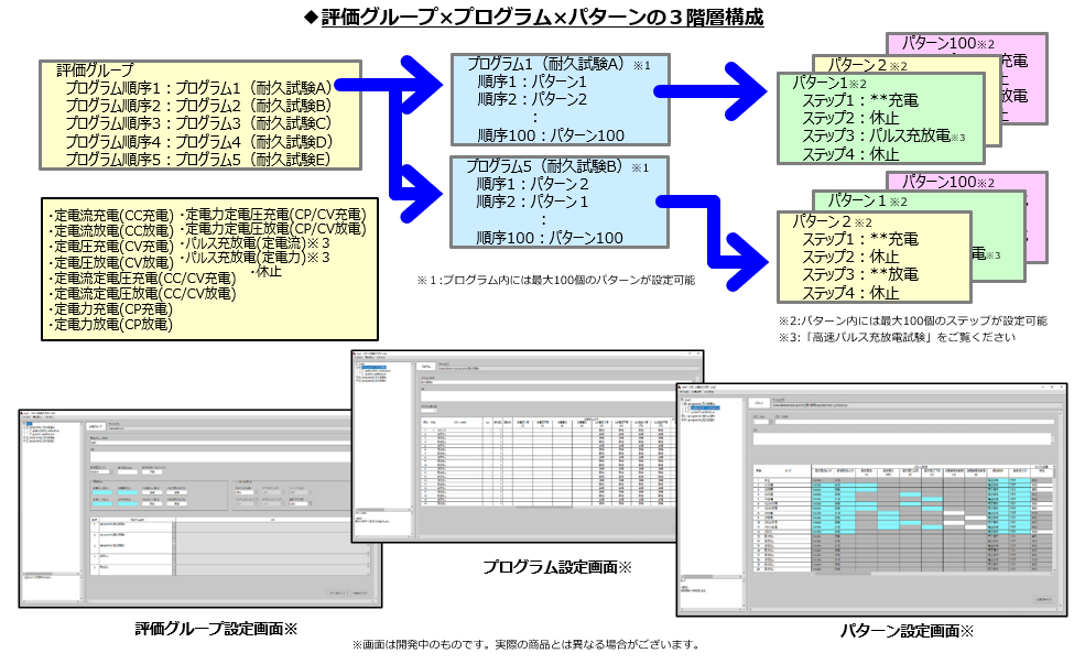 複雑なパターン構築も容易に実現