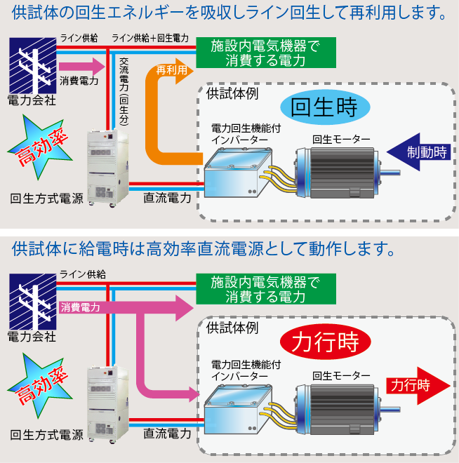 高効率の回生技術